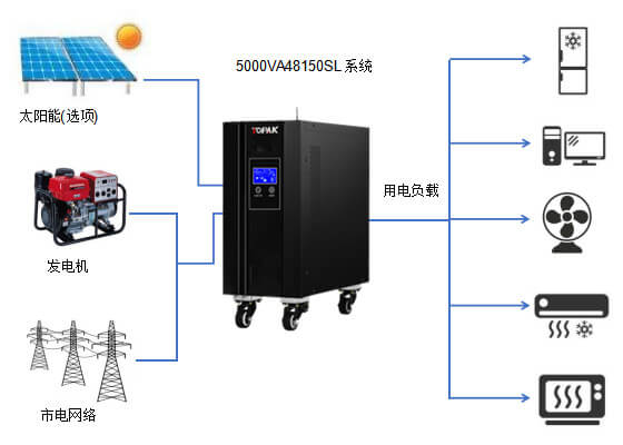 5000V A48150SL太阳能储能系统解决方案-3044永利集团
